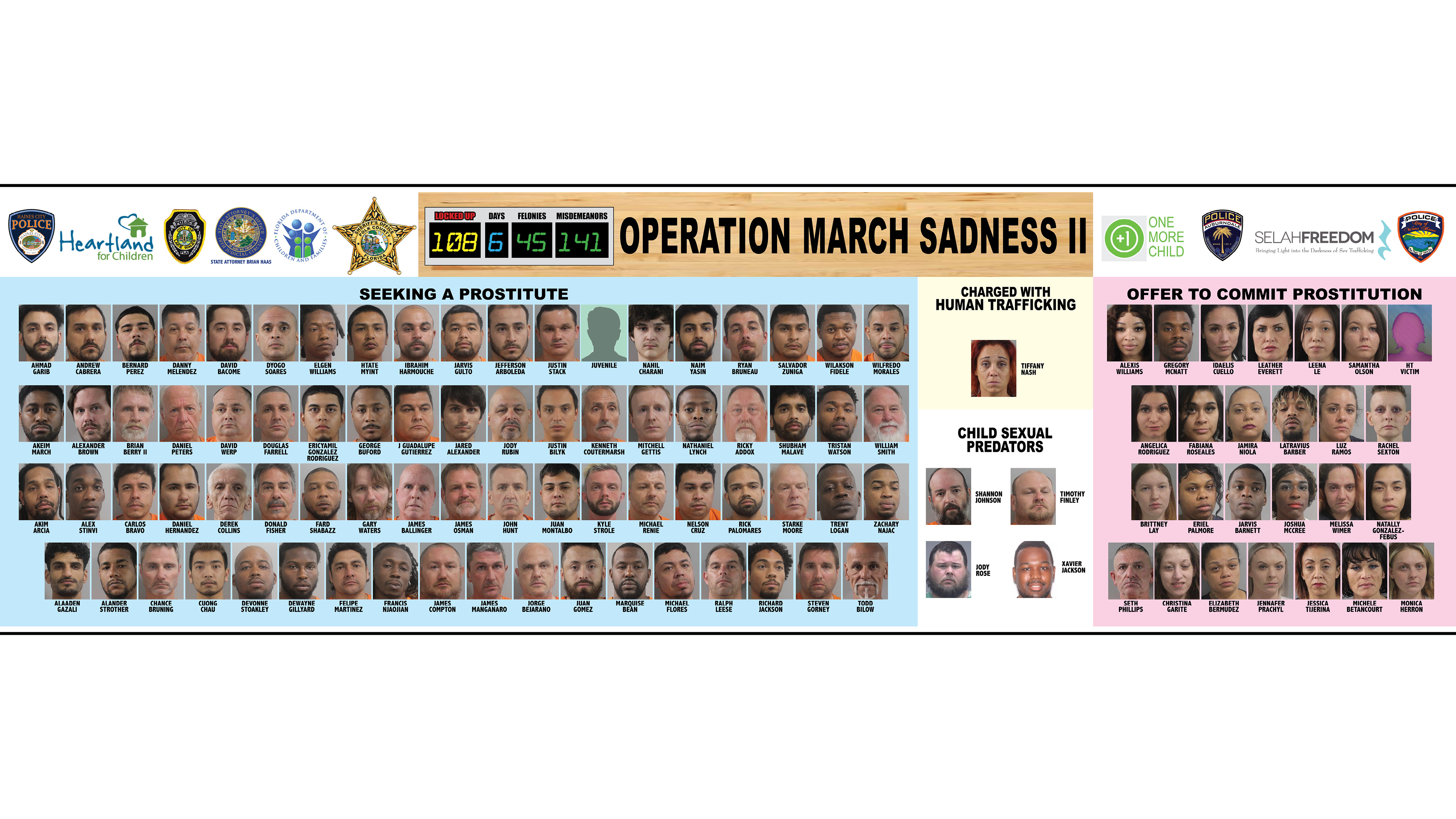 polk-county-sheriff-s-office-arrests-108-during-six-day-human